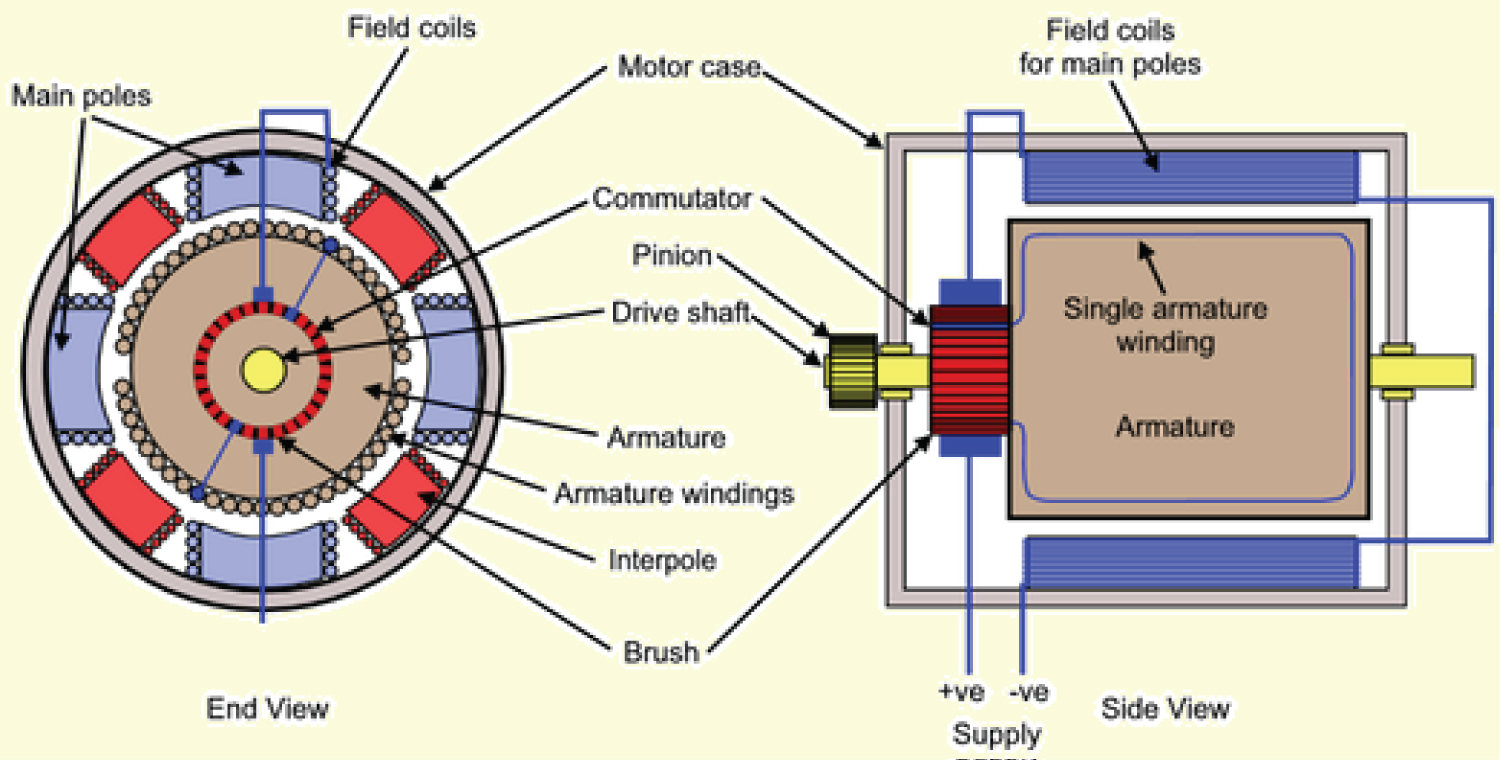 Composition of the Electric Motor